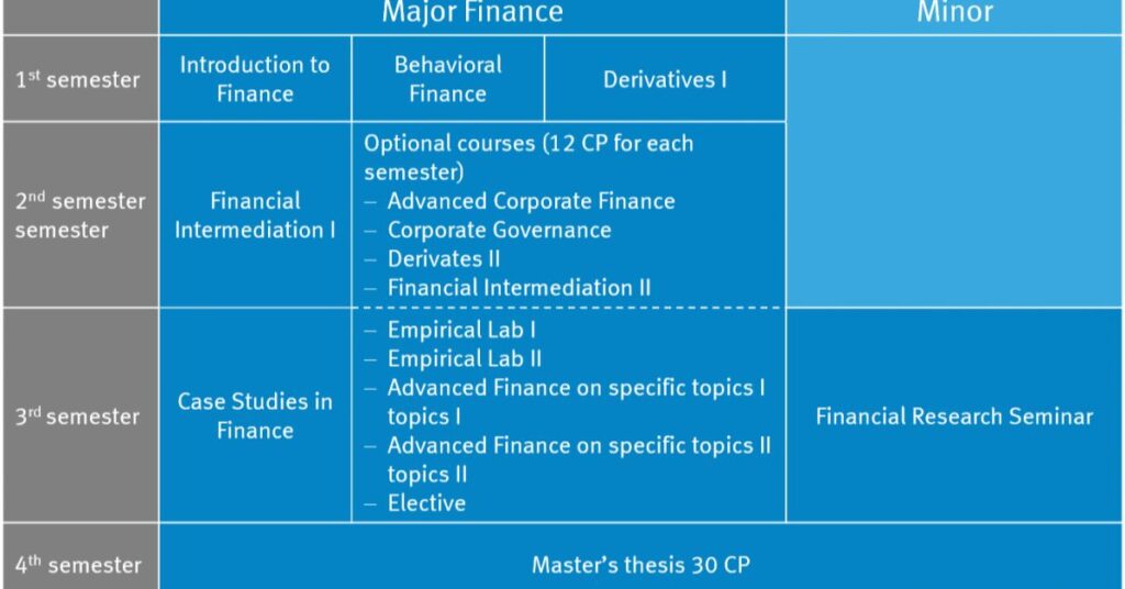 Why Major in Finance?