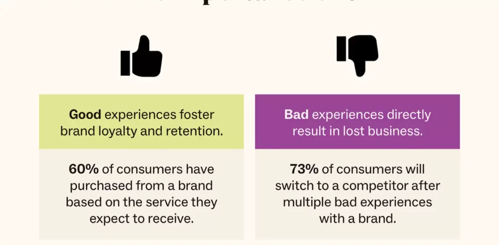 Customer experience on Saturday for Business days