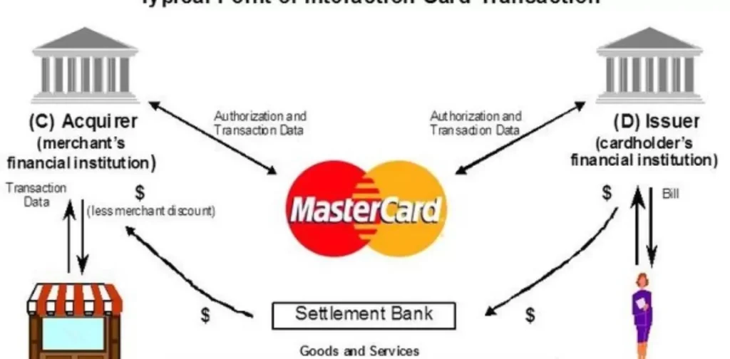 The Role of Banks and Credit Card Issuers