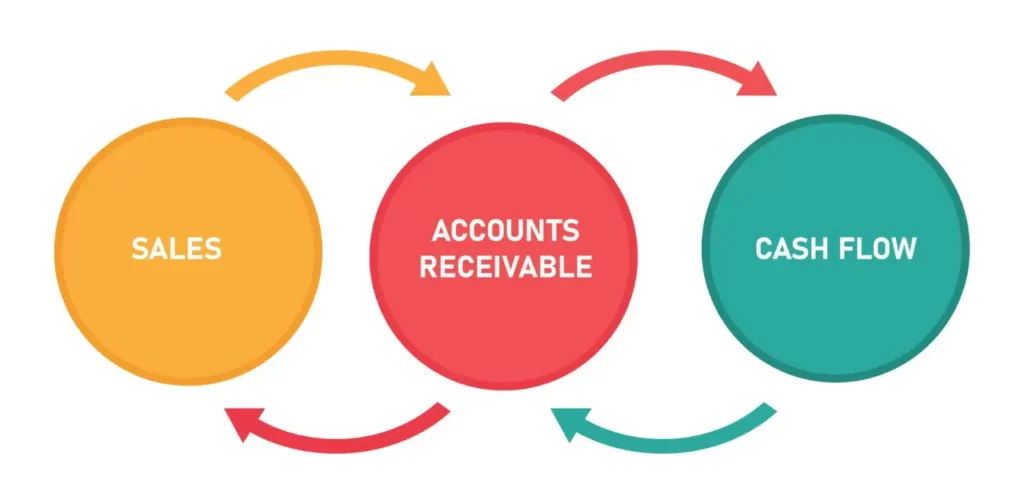 How to Sell Accounts Receivable Like a Pro